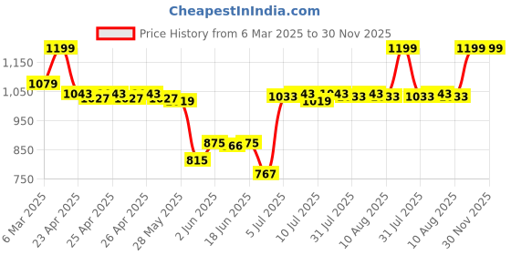 ajio.com sheglam Complexion Pro Long Lasting Breathable Matte Foundation - Chestnut sheglam Price History Graph from 6 Mar 2025 to 30 Nov 2025