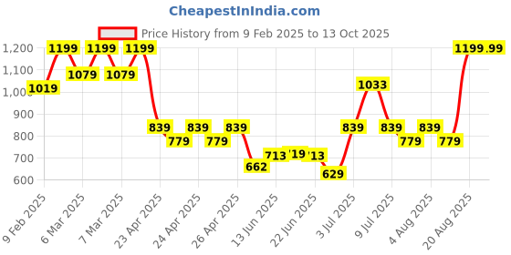 ajio.com sheglam Complexion Pro Long Lasting Breathable Matte Foundation - Golden sheglam Price History Graph from 9 Feb 2025 to 12 Oct 2025