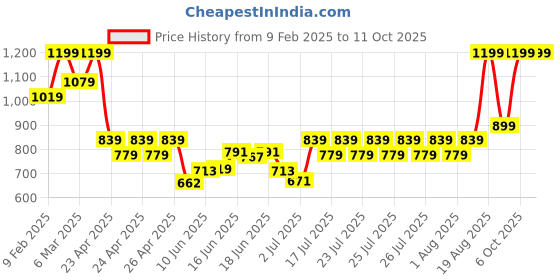 ajio.com sheglam Complexion Pro Long Lasting Breathable Matte Foundation - Nude sheglam Price History Graph from 9 Feb 2025 to 11 Oct 2025