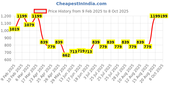 ajio.com sheglam Complexion Pro Long Lasting Breathable Matte Foundation - Sand sheglam Price History Graph from 9 Feb 2025 to 8 Oct 2025
