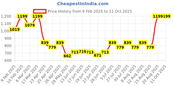 ajio.com sheglam Complexion Pro Long Lasting Breathable Matte Foundation - Warm Vanilla sheglam Price History Graph from 9 Feb 2025 to 10 Oct 2025