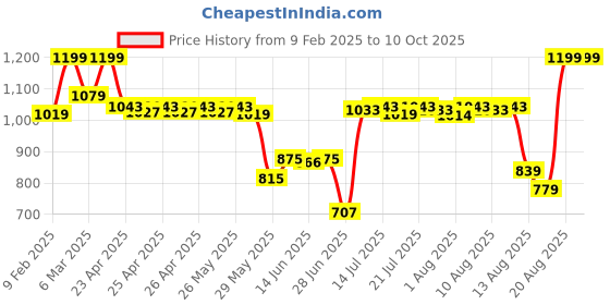 ajio.com sheglam Complexion Pro Long Lasting Breathable Matte Foundation - Wheat sheglam Price History Graph from 9 Feb 2025 to 9 Oct 2025