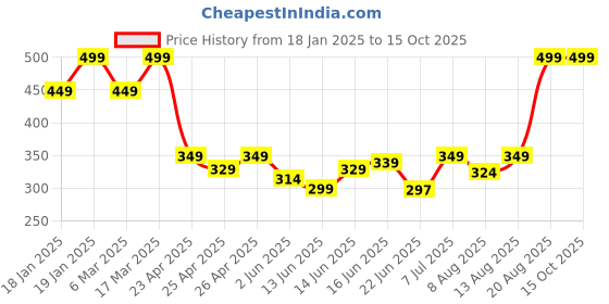 ajio.com sheglam Do It All 2-In-1 Eyeliner - Black sheglam Price History Graph from 18 Jan 2025 to 15 Oct 2025