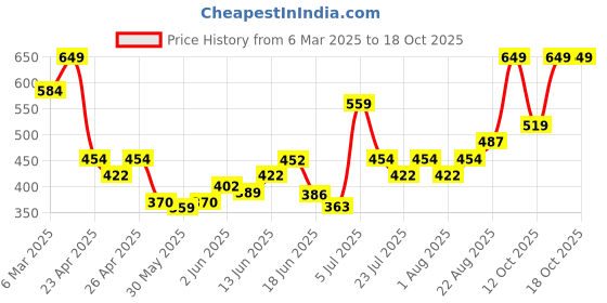 ajio.com sheglam Dynamatte Boom Long-Lasting Matte Lipstick - A Bold Plan sheglam Price History Graph from 6 Mar 2025 to 18 Oct 2025