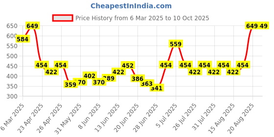 ajio.com sheglam Dynamatte Boom Long-Lasting Matte Lipstick - Gotcha sheglam Price History Graph from 6 Mar 2025 to 10 Oct 2025