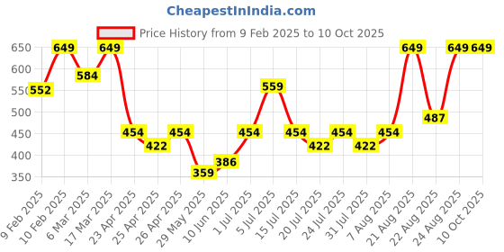 ajio.com sheglam Dynamatte Boom Long-Lasting Matte Lipstick - Have No Fear sheglam Price History Graph from 9 Feb 2025 to 10 Oct 2025