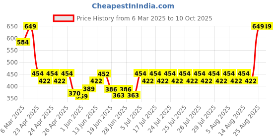ajio.com sheglam Dynamatte Boom Long-Lasting Matte Lipstick - High Key sheglam Price History Graph from 6 Mar 2025 to 10 Oct 2025