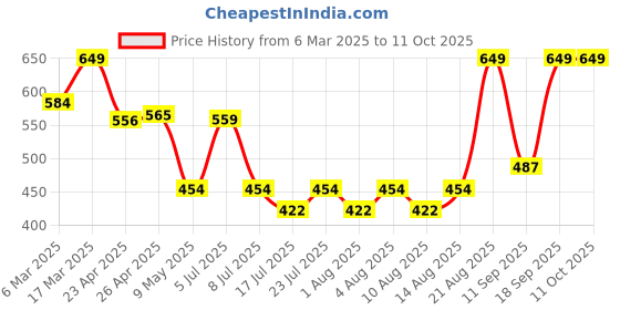 ajio.com sheglam Dynamatte Boom Long-Lasting Matte Lipstick - I'M Risky sheglam Price History Graph from 6 Mar 2025 to 11 Oct 2025
