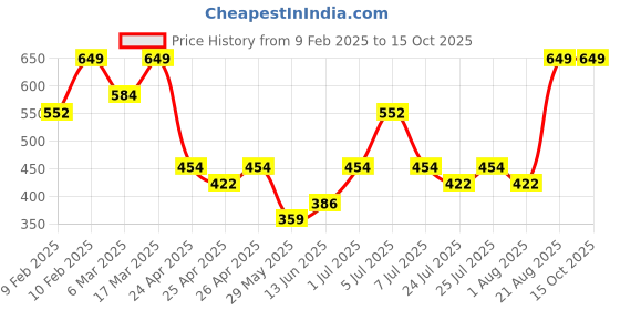 ajio.com sheglam Dynamatte Boom Long-Lasting Matte Lipstick - Rule Breaker sheglam Price History Graph from 9 Feb 2025 to 15 Oct 2025
