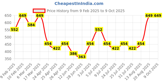ajio.com sheglam Dynamatte Boom Long-Lasting Matte Lipstick - Stronger Than Ever sheglam Price History Graph from 9 Feb 2025 to 8 Oct 2025