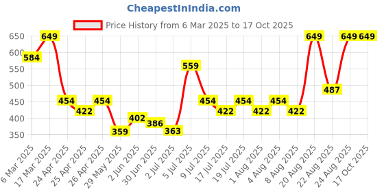 ajio.com sheglam Dynamatte Boom Long-Lasting Matte Lipstick - Take Action sheglam Price History Graph from 6 Mar 2025 to 16 Oct 2025