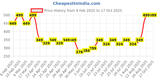 ajio.com sheglam For The Flush Lip & Cheek Tint - Cherry Picked sheglam Price History Graph from 9 Feb 2025 to 16 Oct 2025