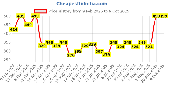 ajio.com sheglam For The Flush Lip & Cheek Tint - Fruit Punch sheglam Price History Graph from 9 Feb 2025 to 8 Oct 2025