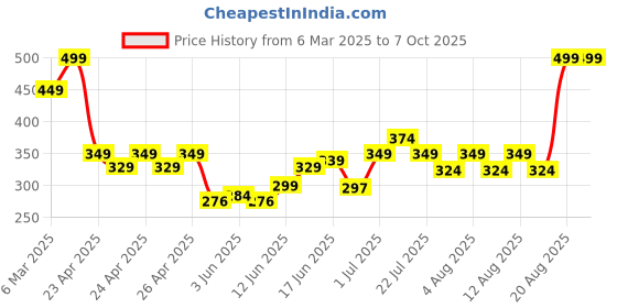 ajio.com sheglam For The Flush Lip & Cheek Tint - It's Chili sheglam Price History Graph from 6 Mar 2025 to 5 Oct 2025