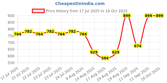 ajio.com sheglam Full Coverage Foundation Balm - Fair sheglam Price History Graph from 17 Jul 2025 to 15 Oct 2025
