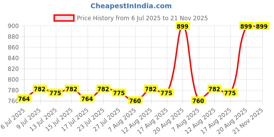 ajio.com sheglam Full Coverage Foundation Balm - Honey sheglam Price History Graph from 6 Jul 2025 to 21 Nov 2025