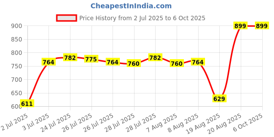 ajio.com sheglam Full Coverage Foundation Balm - Sand sheglam Price History Graph from 2 Jul 2025 to 5 Oct 2025