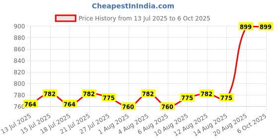 ajio.com sheglam Full Coverage Foundation Balm - Wheat sheglam Price History Graph from 13 Jul 2025 to 6 Oct 2025