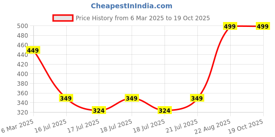 ajio.com sheglam Glam 101 Hybrid Highlighter & Blush Duo - St. Tropez sheglam Price History Graph from 6 Mar 2025 to 18 Oct 2025