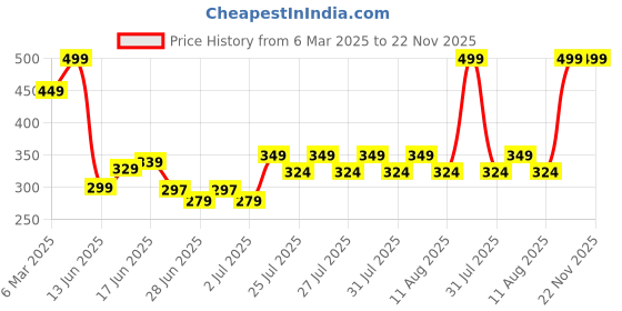 ajio.com sheglam Glam 101 Lipstick & Liner Duo - Berry Whip sheglam Price History Graph from 6 Mar 2025 to 22 Nov 2025