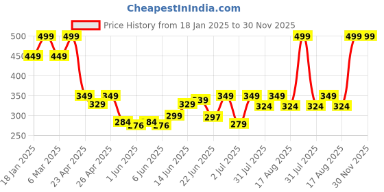 ajio.com sheglam Glam 101 Lipstick & Liner Duo - Deep Caramel sheglam Price History Graph from 18 Jan 2025 to 29 Nov 2025
