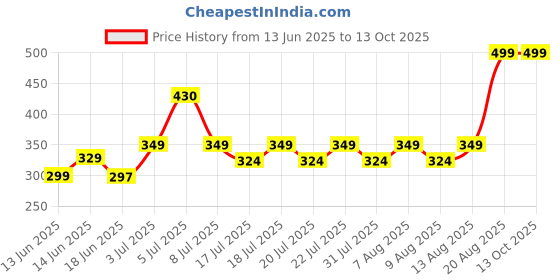 ajio.com sheglam Glam 101 Lipstick & Liner Duo - Macaron sheglam Price History Graph from 13 Jun 2025 to 13 Oct 2025