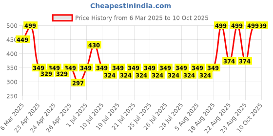 ajio.com sheglam Glam 101 Lipstick & Liner Duo - Soft Chai sheglam Price History Graph from 6 Mar 2025 to 9 Oct 2025