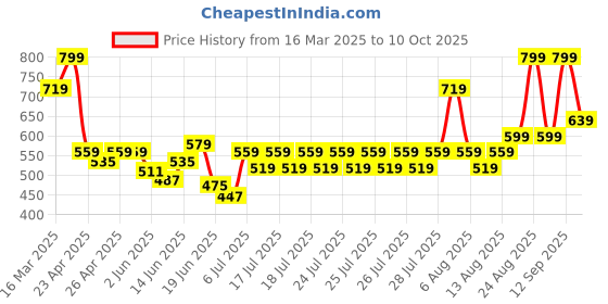 ajio.com sheglam Go Go Glow Highlighting Body Mist - Gilded Glow sheglam Price History Graph from 16 Mar 2025 to 10 Oct 2025