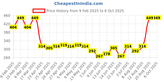 ajio.com sheglam Hi Brow Shaping Wax - Translucent sheglam Price History Graph from 9 Feb 2025 to 6 Oct 2025