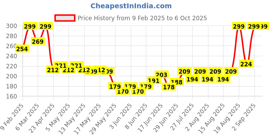 ajio.com sheglam Insta-Fill Brow Pencil - Ash Brown sheglam Price History Graph from 9 Feb 2025 to 6 Oct 2025