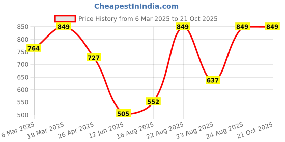 ajio.com sheglam Jazy Jigsaw Eyeshadow Palette - Love N' Taupe sheglam Price History Graph from 6 Mar 2025 to 21 Oct 2025