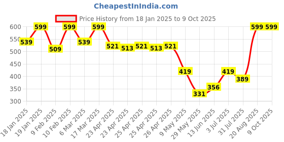 ajio.com sheglam Like Magic 12Hr Full Coverage Concealer - Acorn sheglam Price History Graph from 18 Jan 2025 to 8 Oct 2025