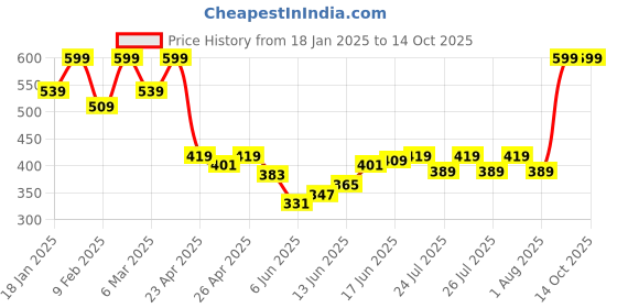 ajio.com sheglam Like Magic 12Hr Full Coverage Concealer - Almond sheglam Price History Graph from 18 Jan 2025 to 14 Oct 2025