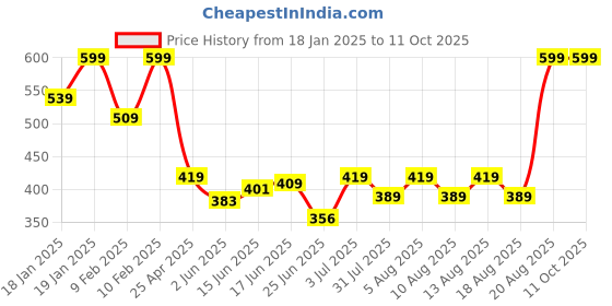 ajio.com sheglam Like Magic 12Hr Full Coverage Concealer - Golden sheglam Price History Graph from 18 Jan 2025 to 10 Oct 2025