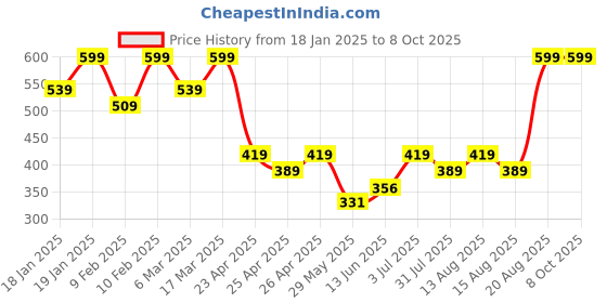 ajio.com sheglam Like Magic 12Hr Full Coverage Concealer - Honey sheglam Price History Graph from 18 Jan 2025 to 8 Oct 2025