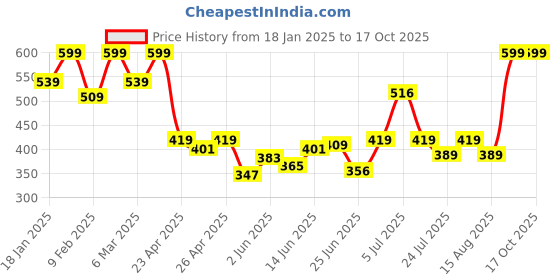 ajio.com sheglam Like Magic 12Hr Full Coverage Concealer - Nude sheglam Price History Graph from 18 Jan 2025 to 16 Oct 2025