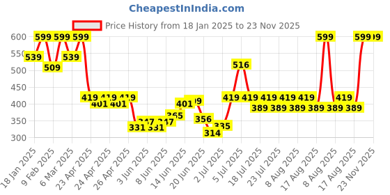 ajio.com sheglam Like Magic 12Hr Full Coverage Concealer - Sand sheglam Price History Graph from 18 Jan 2025 to 22 Nov 2025