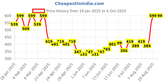 ajio.com sheglam Like Magic 12Hr Full Coverage Concealer - Shell sheglam Price History Graph from 18 Jan 2025 to 6 Oct 2025