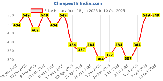 ajio.com sheglam Line & Define Waterproof Liquid Eyeliner - Black sheglam Price History Graph from 18 Jan 2025 to 9 Oct 2025