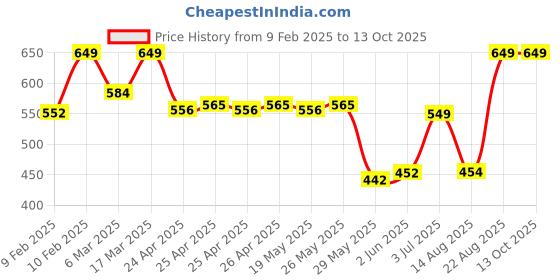 ajio.com sheglam Matte Allure Liquid Lipstick - Attraction sheglam Price History Graph from 9 Feb 2025 to 13 Oct 2025