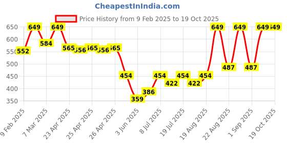 ajio.com sheglam Matte Allure Liquid Lipstick - Crimson sheglam Price History Graph from 9 Feb 2025 to 17 Oct 2025