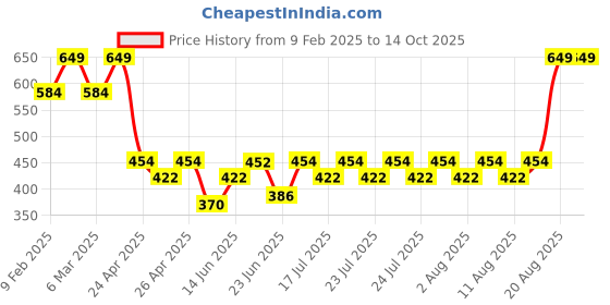 ajio.com sheglam Matte Allure Liquid Lipstick - Maven sheglam Price History Graph from 9 Feb 2025 to 14 Oct 2025