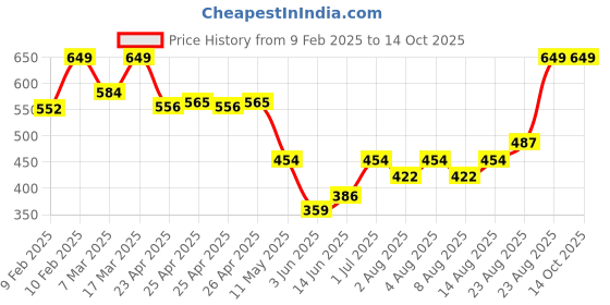 ajio.com sheglam Matte Allure Liquid Lipstick - Millionaire sheglam Price History Graph from 9 Feb 2025 to 13 Oct 2025