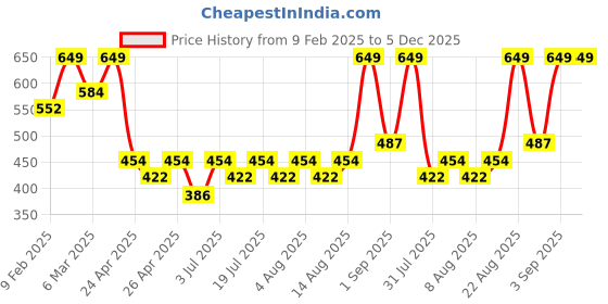ajio.com sheglam Matte Allure Liquid Lipstick - Momojo sheglam Price History Graph from 9 Feb 2025 to 5 Dec 2025