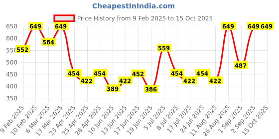 ajio.com sheglam Matte Allure Liquid Lipstick - Musing sheglam Price History Graph from 9 Feb 2025 to 14 Oct 2025