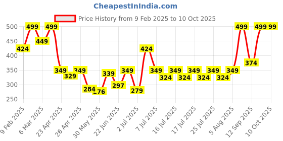 ajio.com sheglam Mega Lip Stacks - Petal Stack sheglam Price History Graph from 9 Feb 2025 to 9 Oct 2025