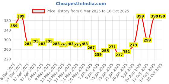 ajio.com sheglam Pack of 13 Genius Eyebrow Stamp - Espresso sheglam Price History Graph from 6 Mar 2025 to 15 Oct 2025