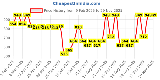 ajio.com sheglam Pack of 3 Matte Allure Mini Liquid Lipstick Set - Feel Real sheglam Price History Graph from 9 Feb 2025 to 29 Nov 2025