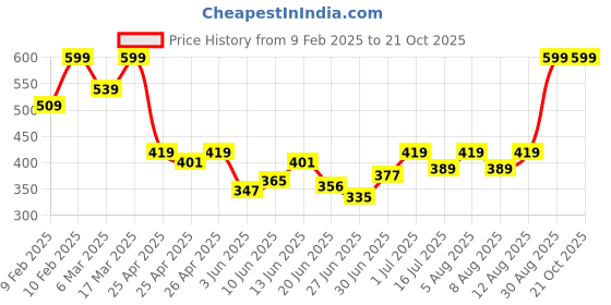 ajio.com sheglam Press Refresh Setting Spray - Clear sheglam Price History Graph from 9 Feb 2025 to 19 Oct 2025