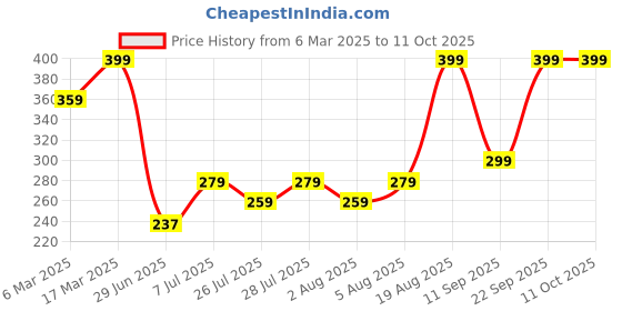 ajio.com sheglam Set Me Up Brow Gel - Translucent sheglam Price History Graph from 6 Mar 2025 to 10 Oct 2025